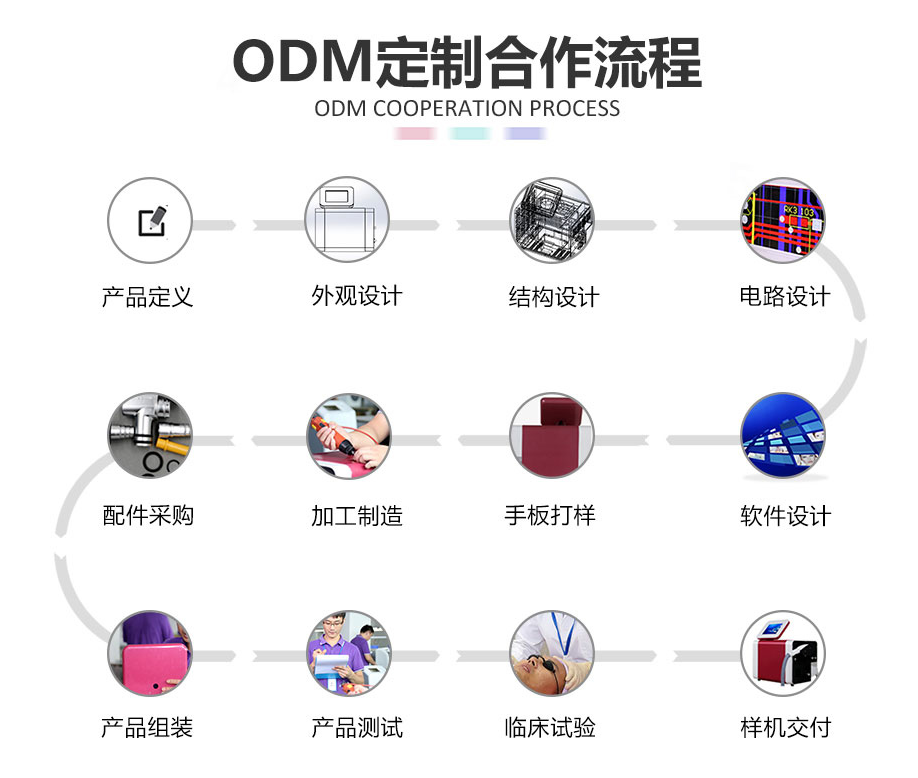 美容儀器ODM定制合作流程